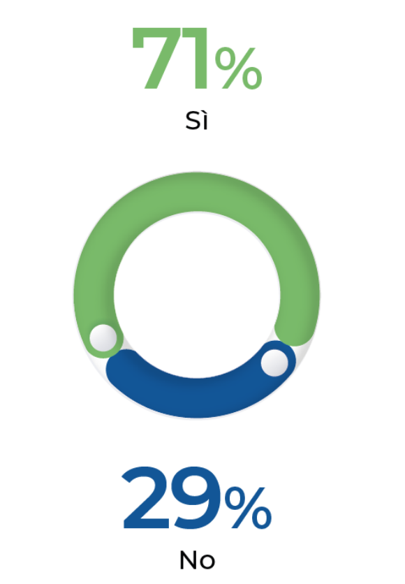 Nell’impresa sono presenti una o più figure a cui siano state attribuite formalmente deleghe alla sostenibilità?