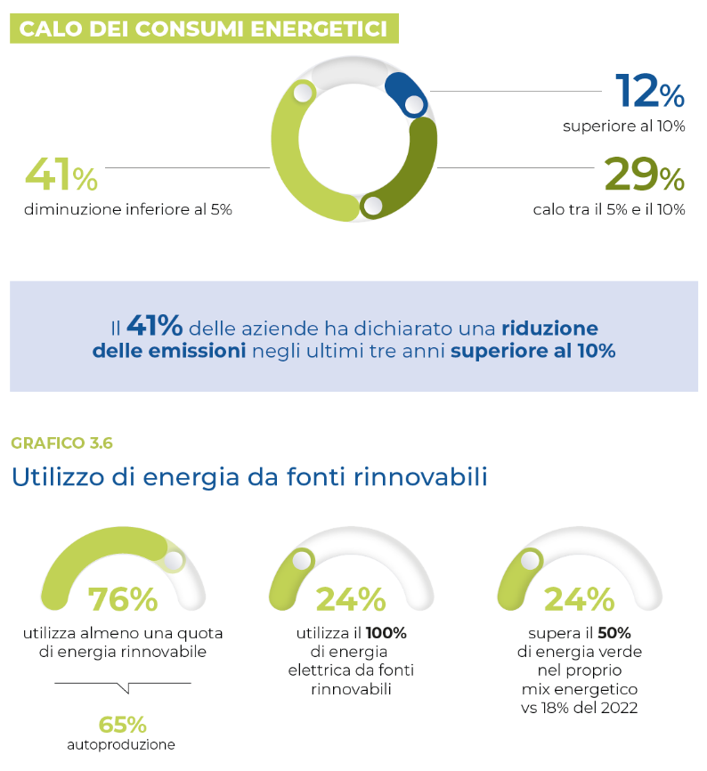 Verso l’efficientamento energetico: i tagli effettuati delle aziende nell’ultimo triennio