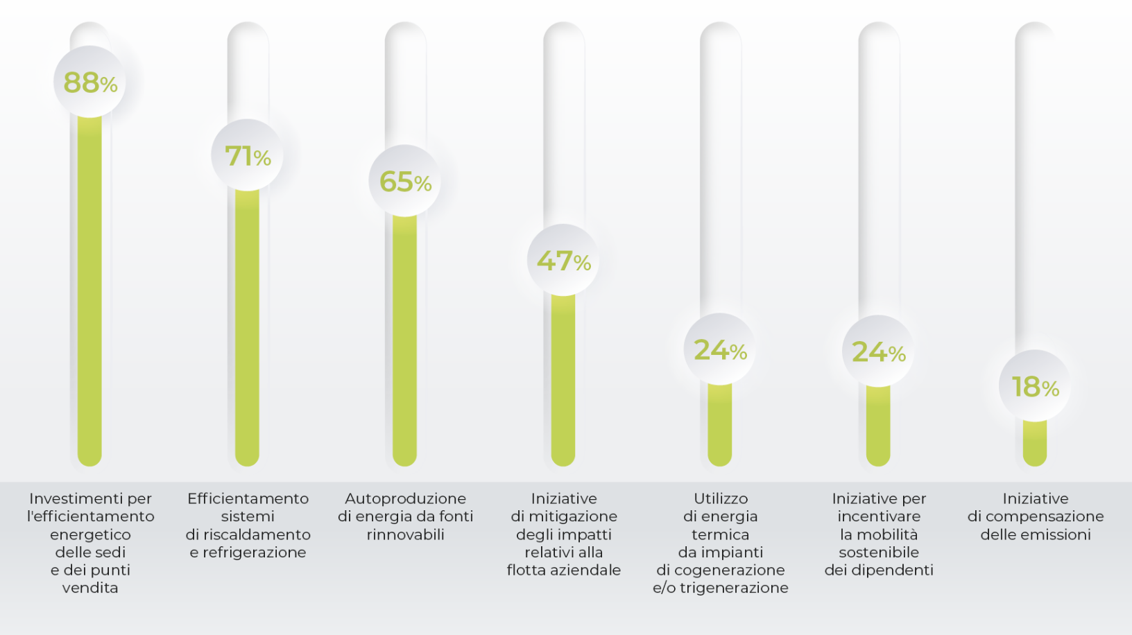 Quali tra le seguenti iniziative per la riduzione delle emissioni sono già state messe in atto?