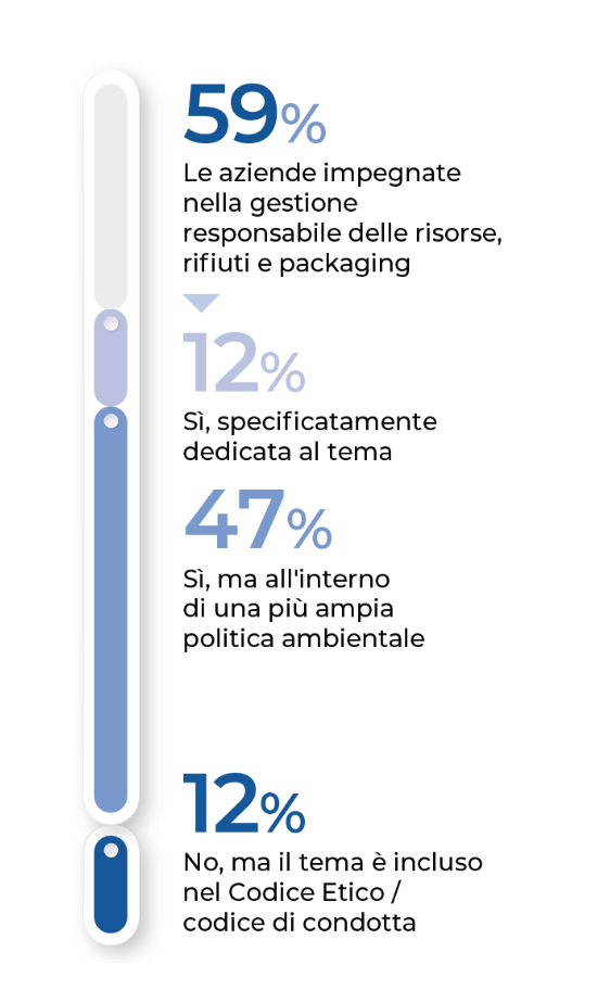 L’impresa ha adottato una politica sugli impatti di materie prime, rifiuti ed economia circolare?