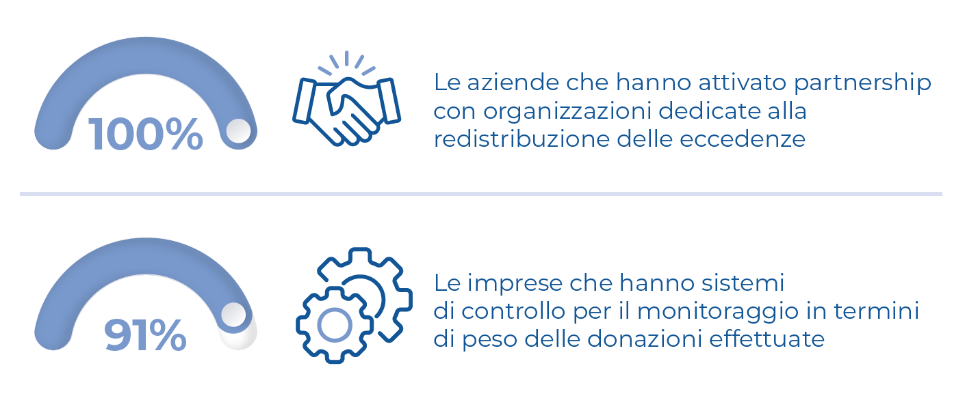 Iniziative contro lo spreco alimentare