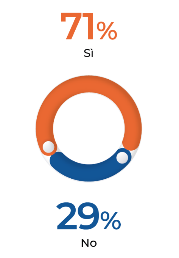 L’impresa/gruppo ha formalizzato un codice di condotta dei fornitori?