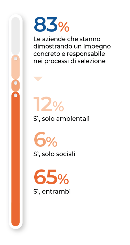 L’impresa conduce un processo di selezione dei fornitori che considera i criteri ambientali/ sociali?