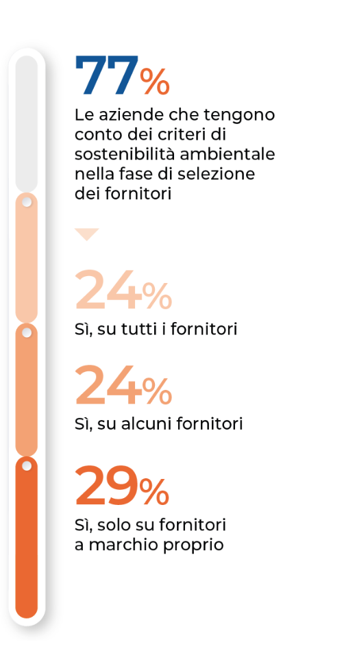 L’impresa adotta una politica per valutare il rispetto dei criteri di sostenibilità dei fornitori?